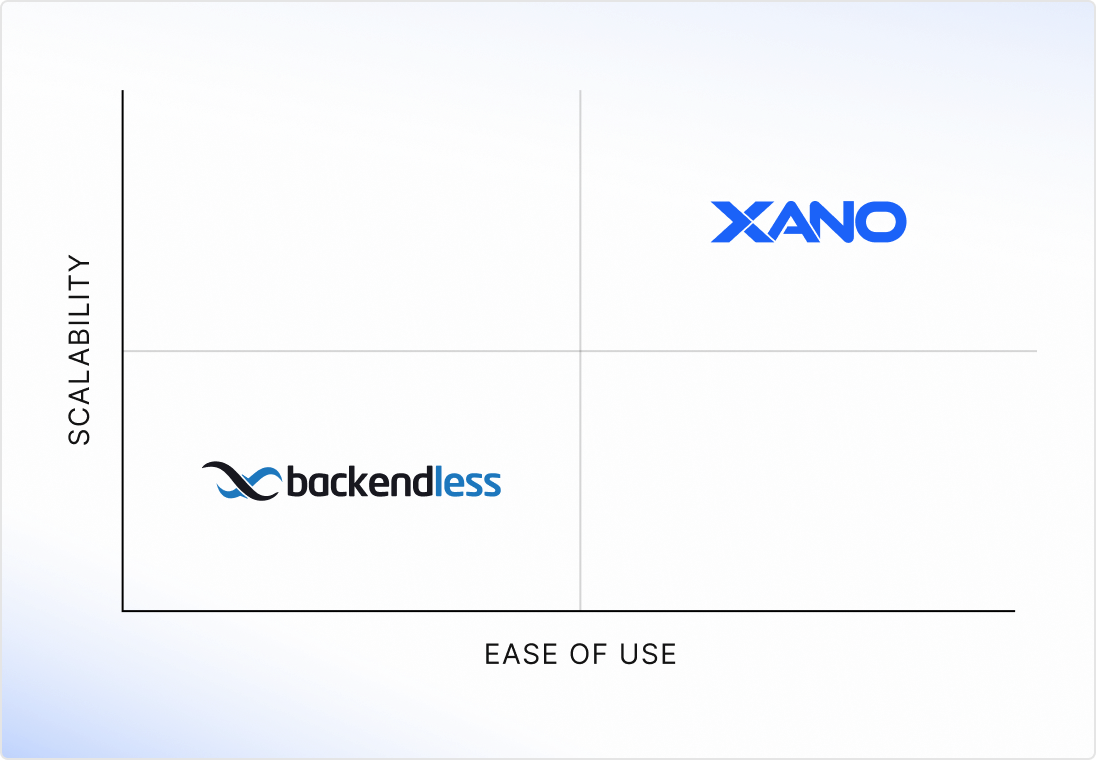 xano vs. backendless