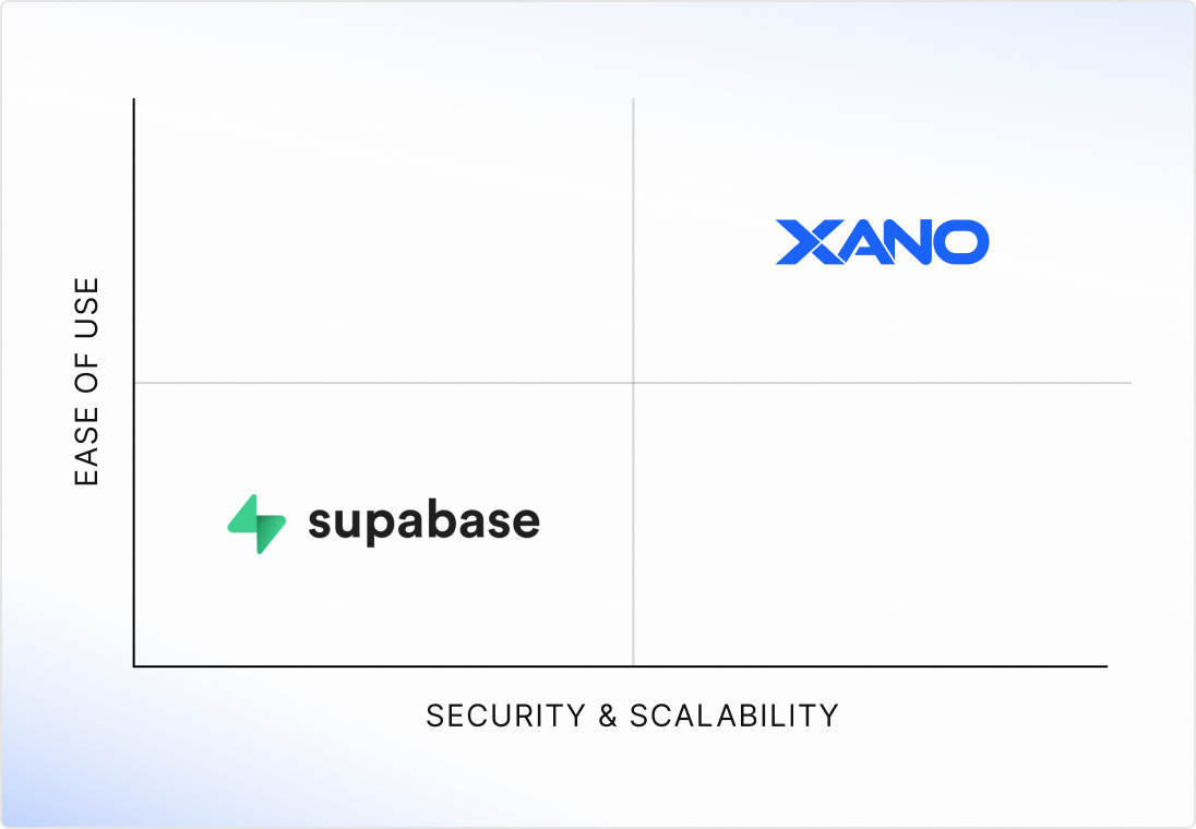 xano vs. supabase