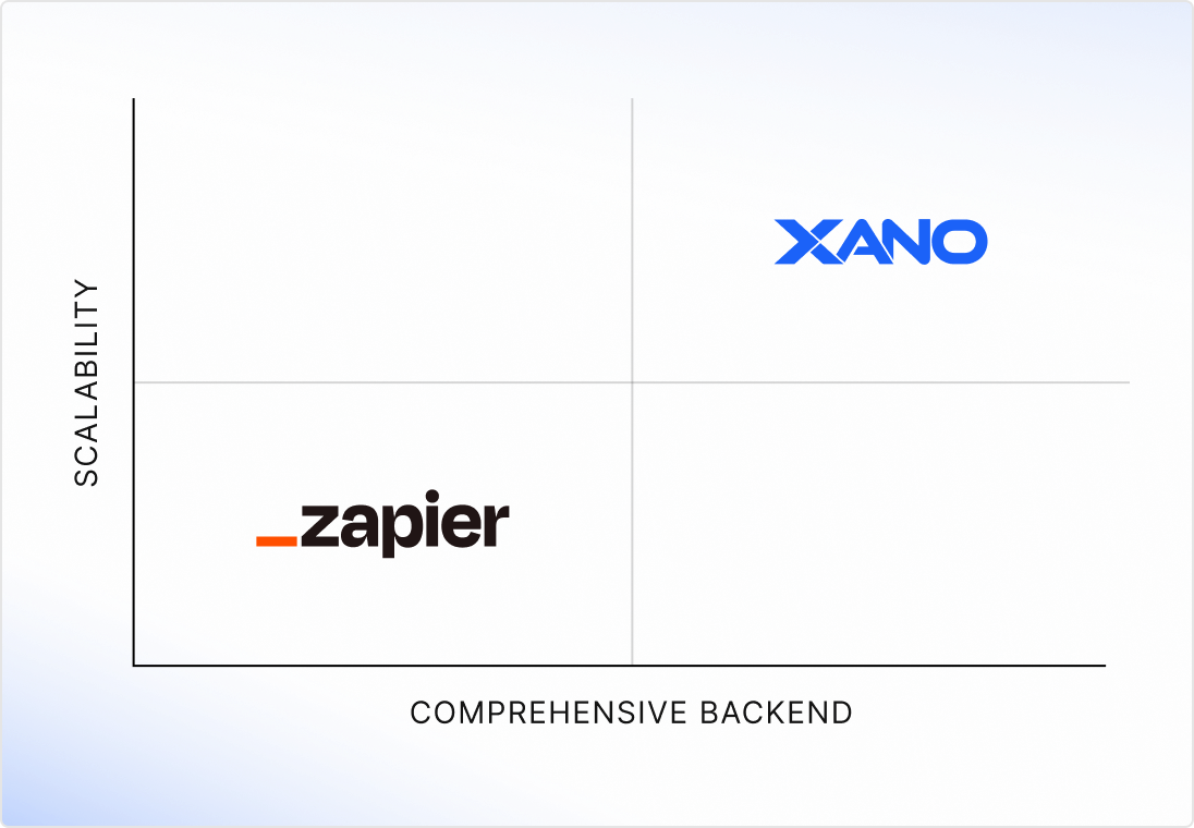 xano vs. zapier