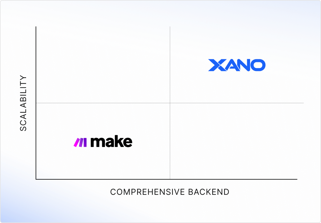 xano vs. make