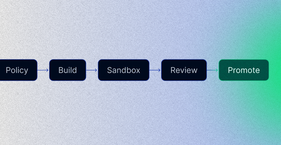 Policy, build, sandbox, review, and promote as one governed lifecycle