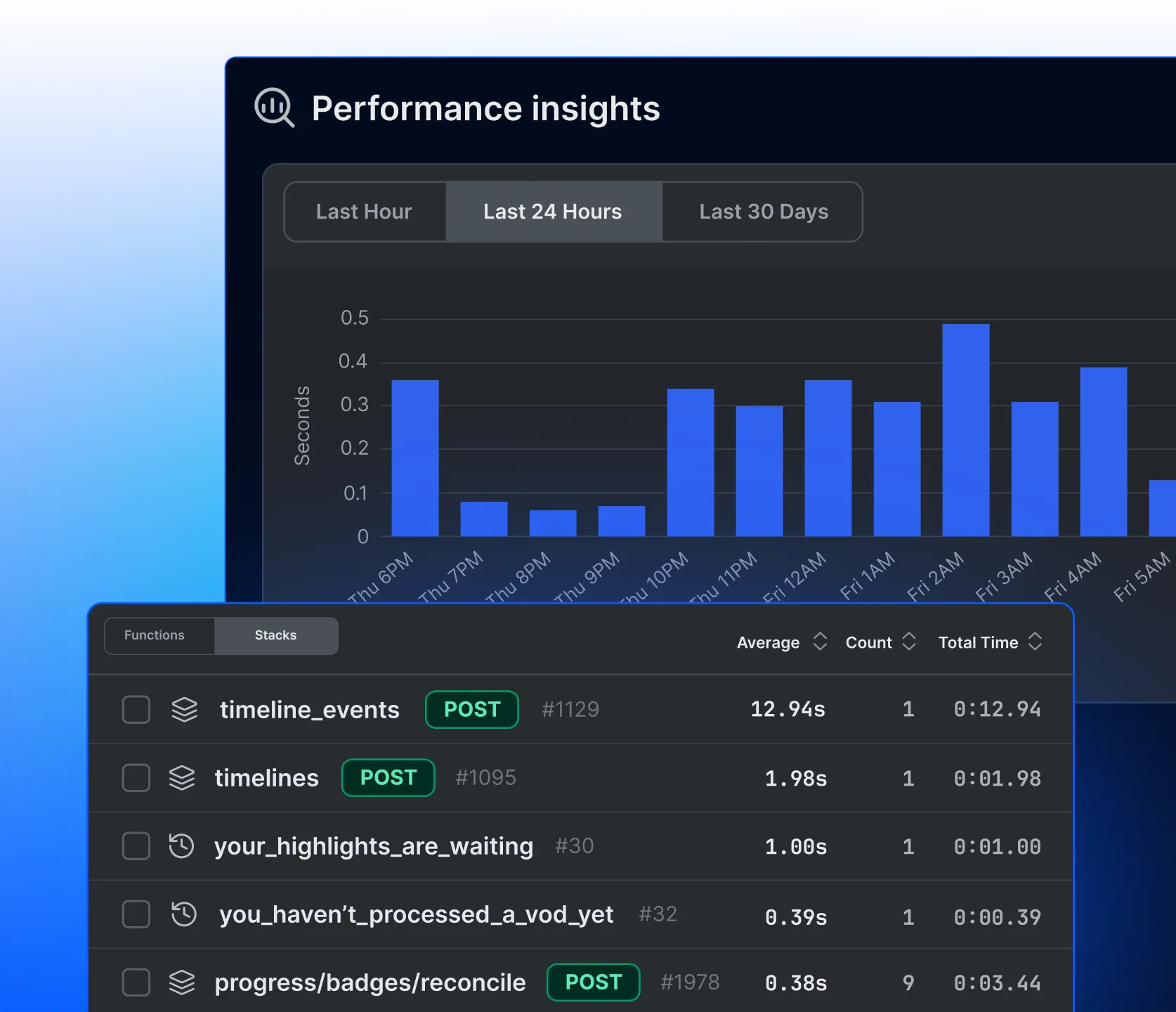 Performance insights