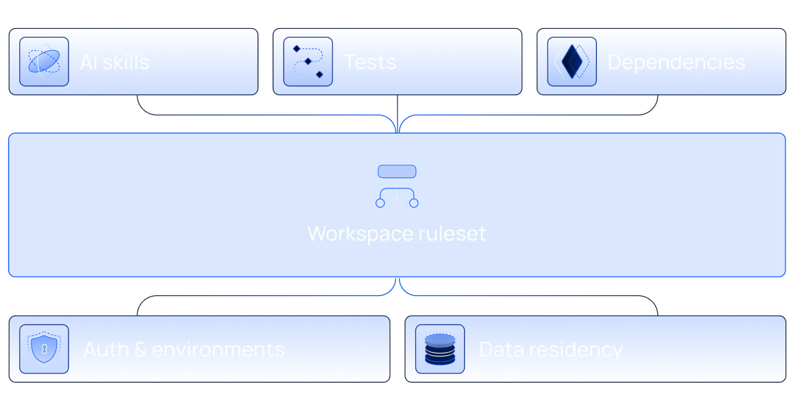 Workspace ruleset connecting AI skills, tests, dependencies, auth, and data residency